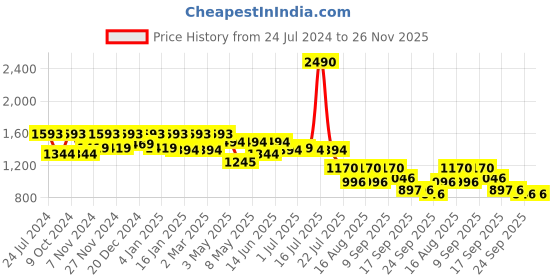 myntra.com Marc Loire Women Nude-Coloured Printed Open Toe Flats marc loire Price History Graph from 24 Jul 2024 to 25 Nov 2025
