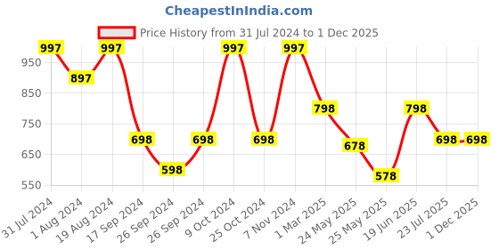 myntra.com Marc Loire Women Nude-Coloured Suede Lightweight Slip-On Shoes marc loire Price History Graph from 31 Jul 2024 to 30 Nov 2025