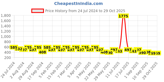 myntra.com Marc Loire Women Off-White & Gold-Toned Embroidered T-Strap Flats marc loire Price History Graph from 24 Jul 2024 to 29 Oct 2025