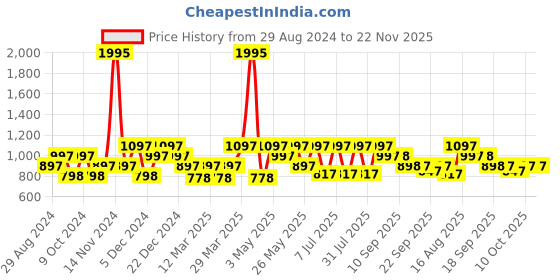 myntra.com Marc Loire Women Open Toe Flats marc loire Price History Graph from 29 Aug 2024 to 22 Nov 2025