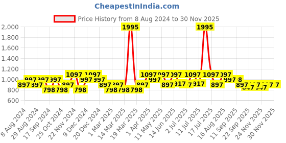myntra.com Marc Loire Women Open Toe Flats marc loire Price History Graph from 8 Aug 2024 to 26 Nov 2025