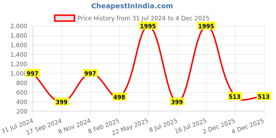 myntra.com Marc Loire Women Open Toe Flats marc loire Price History Graph from 31 Jul 2024 to 3 Dec 2025