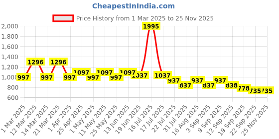 myntra.com Marc Loire Women Open Toe Flats with Buckles marc loire Price History Graph from 1 Mar 2025 to 24 Nov 2025