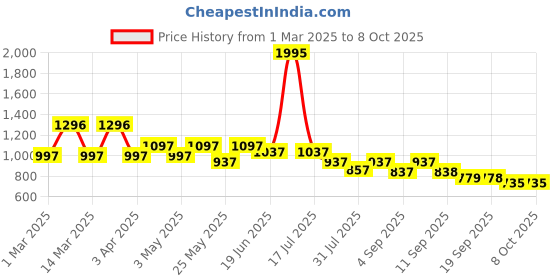myntra.com Marc Loire Women Open Toe Flats with Buckles marc loire Price History Graph from 1 Mar 2025 to 7 Oct 2025