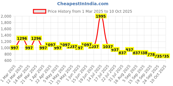 myntra.com Marc Loire Women Open Toe Flats with Buckles marc loire Price History Graph from 1 Mar 2025 to 9 Oct 2025