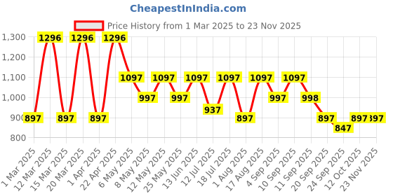 myntra.com Marc Loire Women Open Toe Flats with Perforated Details marc loire Price History Graph from 1 Mar 2025 to 23 Nov 2025