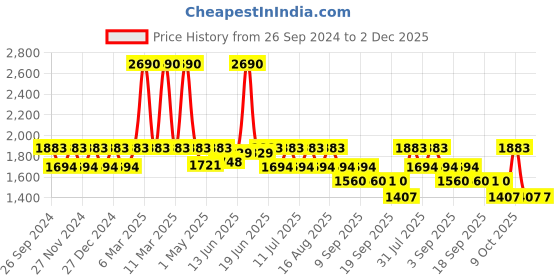 myntra.com Marc Loire Women Open Toe Platform Heel Sandals marc loire Price History Graph from 26 Sep 2024 to 2 Dec 2025
