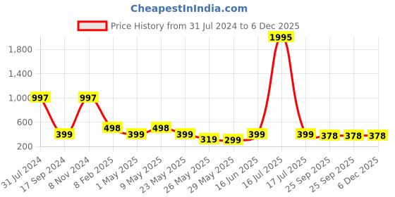 myntra.com Marc Loire Women Open Toe T-Straps Flats marc loire Price History Graph from 31 Jul 2024 to 6 Dec 2025