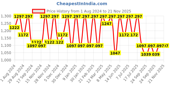 myntra.com Marc Loire Women Peach Coloured Embellished T-Strap Flats marc loire Price History Graph from 1 Aug 2024 to 20 Nov 2025