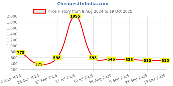 myntra.com Marc Loire Women Peep Toes Flat Ballerinas With Laser Cuts marc loire Price History Graph from 8 Aug 2024 to 19 Oct 2025