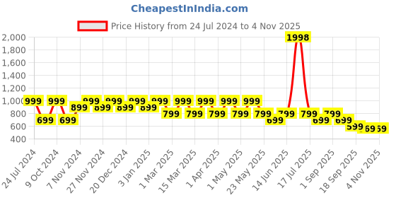 myntra.com Marc Loire Women Pink Ballerinas Flats Shoes marc loire Price History Graph from 24 Jul 2024 to 2 Nov 2025