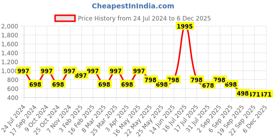 myntra.com Marc Loire Women Pink Printed Open Toe Flats marc loire Price History Graph from 24 Jul 2024 to 5 Dec 2025