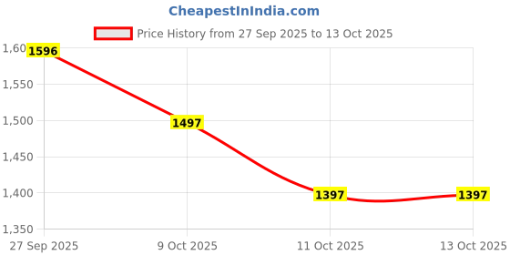 myntra.com Marc Loire Women Pointed Toe Block Heel Pumps marc loire Price History Graph from 27 Sep 2025 to 12 Oct 2025