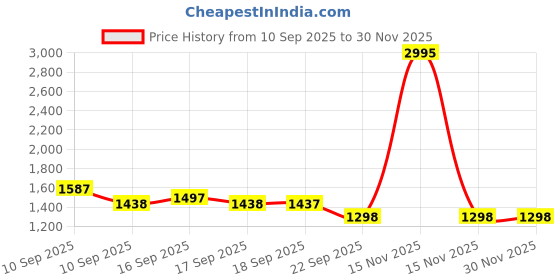 myntra.com Marc Loire Women PU Block Mules marc loire Price History Graph from 10 Sep 2025 to 30 Nov 2025