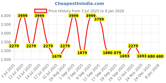 myntra.com Marc Loire Women PU Sneakers marc loire Price History Graph from 3 Jul 2025 to 7 Jan 2026