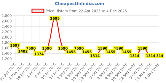 myntra.com Marc Loire Women PU Work Block Peep Toes marc loire Price History Graph from 22 Apr 2025 to 4 Dec 2025