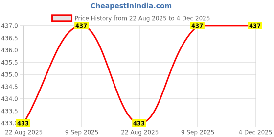 myntra.com Marc Loire Women Red & White Typography Printed T-shirt marc loire Price History Graph from 22 Aug 2025 to 4 Dec 2025