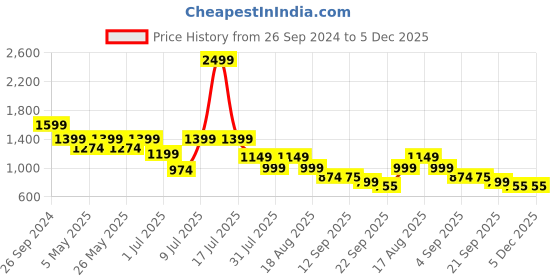 myntra.com Marc Loire Women Round Toe Ethnic T-Strap Flats marc loire Price History Graph from 26 Sep 2024 to 5 Dec 2025