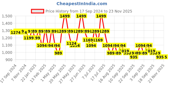 myntra.com Marc Loire Women Round Toe Memory Foam Textile Slip-On Sneakers marc loire Price History Graph from 17 Sep 2024 to 23 Nov 2025