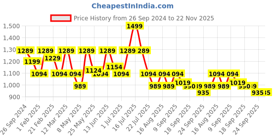 myntra.com Marc Loire Women Round Toe Memory Foam Textile Slip-On Sneakers marc loire Price History Graph from 26 Sep 2024 to 22 Nov 2025