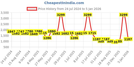 myntra.com Marc Loire Women Round Toe Sneakers marc loire Price History Graph from 24 Jul 2024 to 5 Jan 2026