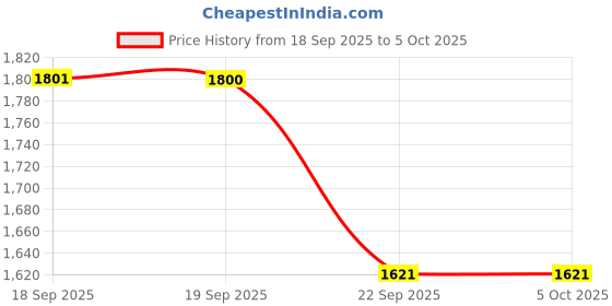 myntra.com Marc Loire Women Solid Block Pumps Square Toe Regular Heels marc loire Price History Graph from 18 Sep 2025 to 4 Oct 2025
