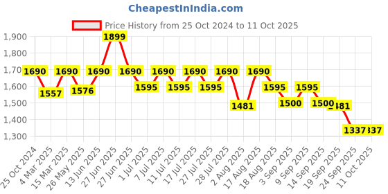 myntra.com Marc Loire Women Solid Open Toe Flats with Bows marc loire Price History Graph from 25 Oct 2024 to 10 Oct 2025