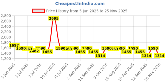 myntra.com Marc Loire Women Solid Work Peep Toes Block Heels marc loire Price History Graph from 5 Jun 2025 to 25 Nov 2025