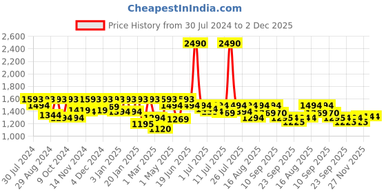 myntra.com Marc Loire Women Textured Buckled Lightweight Loafers marc loire Price History Graph from 30 Jul 2024 to 1 Dec 2025
