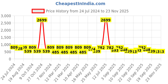 myntra.com Marc Loire Women Textured Comfort Insole Oxfords With Laser Cuts marc loire Price History Graph from 24 Jul 2024 to 22 Nov 2025