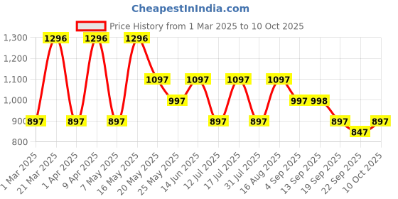 myntra.com Marc Loire Women Textured Open Toe Flats marc loire Price History Graph from 1 Mar 2025 to 10 Oct 2025