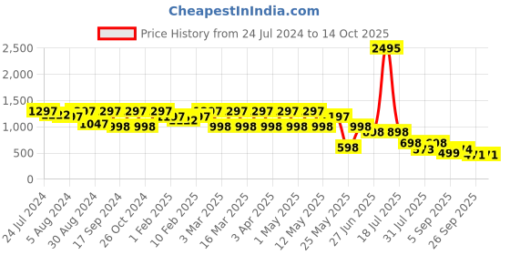 myntra.com Marc Loire Women White Ethnic Open Toe Flats marc loire Price History Graph from 24 Jul 2024 to 13 Oct 2025
