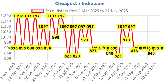 myntra.com Marc Loire Women Work Block Pumps marc loire Price History Graph from 1 Mar 2025 to 22 Nov 2025