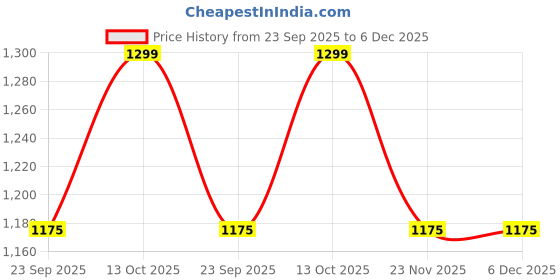 myntra.com Marc Loire Women Woven Design PU Open Toe Wedge Sandals marc loire Price History Graph from 23 Sep 2025 to 5 Dec 2025
