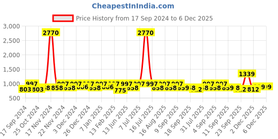 myntra.com Marc Loire Women Woven Design Slip-On Sneakers marc loire Price History Graph from 17 Sep 2024 to 6 Dec 2025