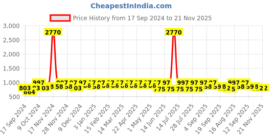myntra.com Marc Loire Women Woven Design Slip-On Sneakers marc loire Price History Graph from 17 Sep 2024 to 20 Nov 2025