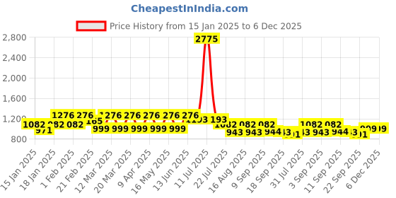 myntra.com Marc Loire Women Woven Design Slip-On Sneakers marc loire Price History Graph from 15 Jan 2025 to 6 Dec 2025