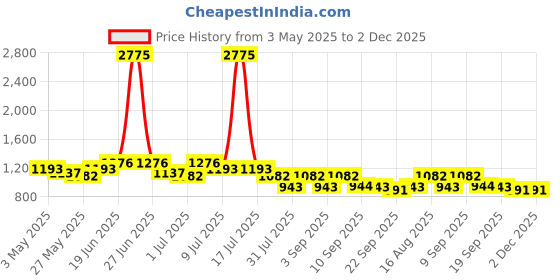 myntra.com Marc Loire Women Woven Design Slip-On Sneakers marc loire Price History Graph from 3 May 2025 to 1 Dec 2025