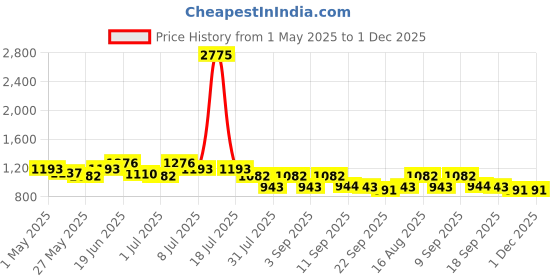 myntra.com Marc Loire Women Woven Design Slip-On Sneakers marc loire Price History Graph from 1 May 2025 to 30 Nov 2025