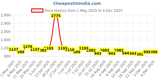 myntra.com Marc Loire Women Woven Design Slip-On Sneakers marc loire Price History Graph from 1 May 2025 to 5 Dec 2025