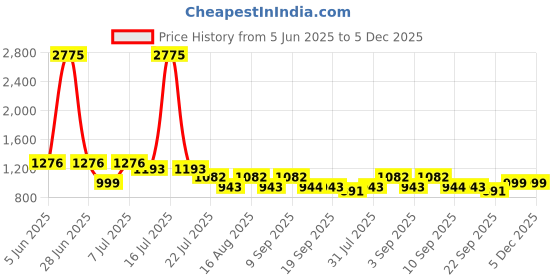 myntra.com Marc Loire Women Woven Design Slip-On Sneakers marc loire Price History Graph from 5 Jun 2025 to 5 Dec 2025