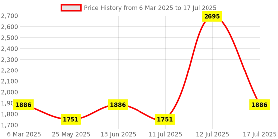 myntra.com Marc Loire Work Block Pumps marc loire Price History Graph from 6 Mar 2025 to 17 Jul 2025