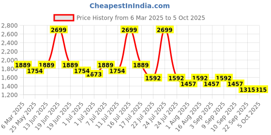 myntra.com Marc Loire Work Kitten Pumps marc loire Price History Graph from 6 Mar 2025 to 4 Oct 2025