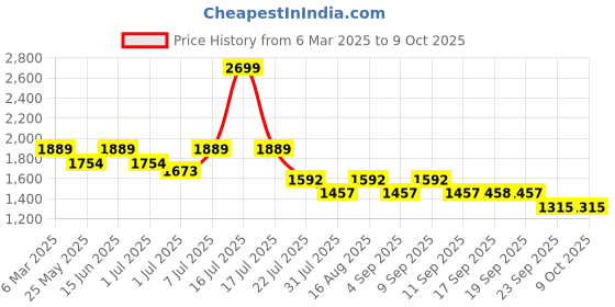myntra.com Marc Loire Work Kitten Pumps marc loire Price History Graph from 6 Mar 2025 to 9 Oct 2025