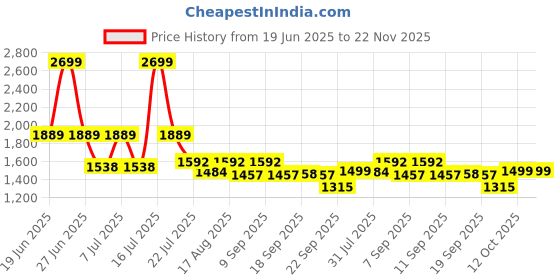 myntra.com Marc Loire Work Kitten Pumps marc loire Price History Graph from 19 Jun 2025 to 22 Nov 2025