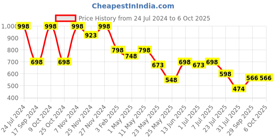 myntra.com Marc Loire Woven Design Mules Block Heels marc loire Price History Graph from 24 Jul 2024 to 5 Oct 2025