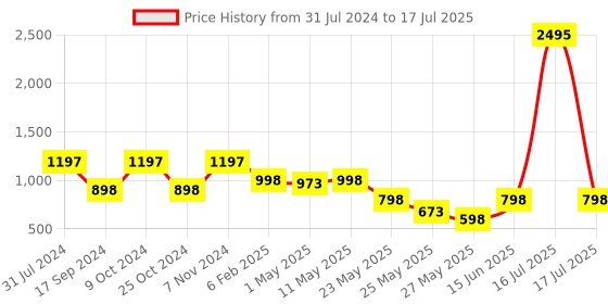 myntra.com Marc Loire Woven Design Pointed Toe Block Mules marc loire Price History Graph from 31 Jul 2024 to 16 Jul 2025