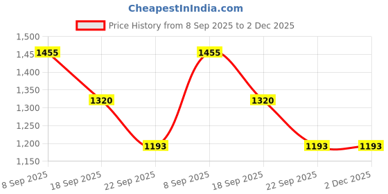 myntra.com Marc Loire Woven Textured Flatform Sandals marc loire Price History Graph from 8 Sep 2025 to 1 Dec 2025
