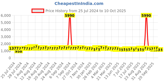 myntra.com MARC LOUIS Aviator Sunglasses With UV Protected Lens 3025E marc louis Price History Graph from 25 Jul 2024 to 9 Oct 2025