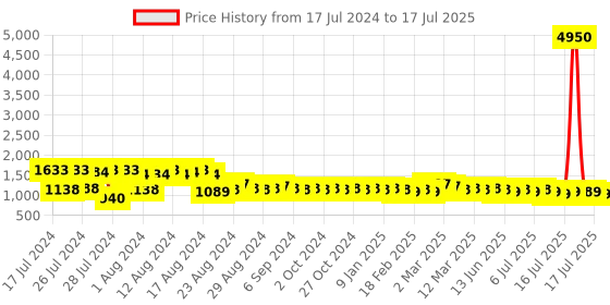 myntra.com MARC LOUIS Aviator Sunglasses with UV Protected Lens ML D8826 marc louis Price History Graph from 17 Jul 2024 to 16 Jul 2025